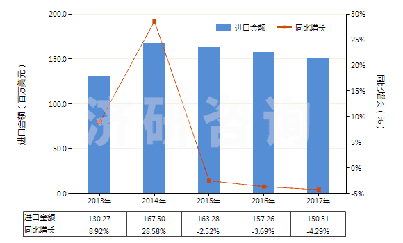 2013-2017年中國氨綸彈性紗線（未加捻或捻度每米不超過50轉(zhuǎn)）(HS54024410)進口總額及增速統(tǒng)計